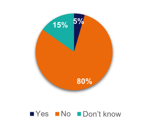 Graph, are you currently set up to report quarterly? 80 per cent no, 5 per cent yes, 15 per cent don't know